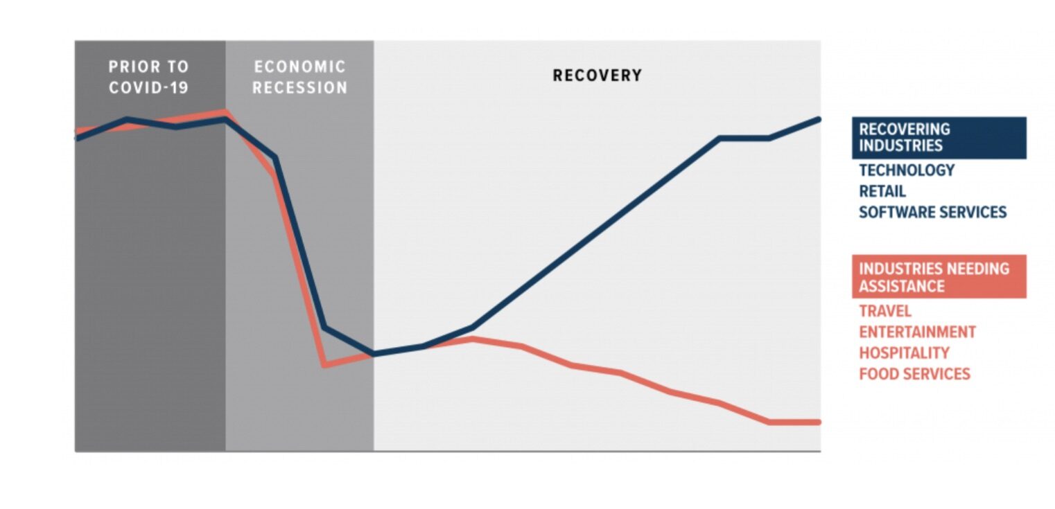 K-Shaped Recovery Graph